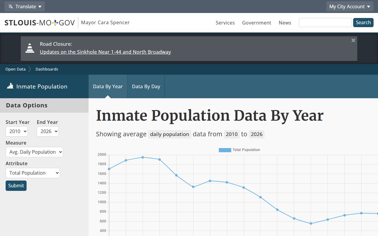 St. Louis City inmate population dashboard